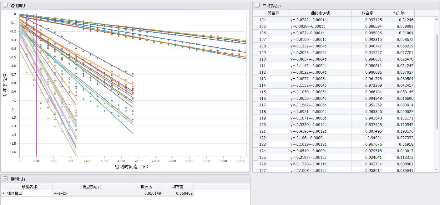 加速退化試驗(yàn)數(shù)據(jù)分析