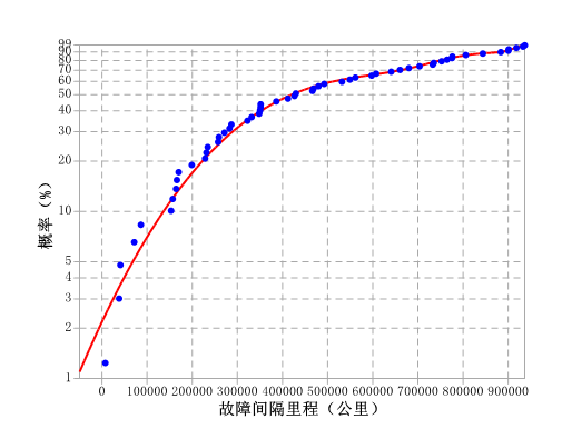 動車組牽引傳動系統(tǒng)故障數(shù)據(jù)分析-三正態(tài)分布