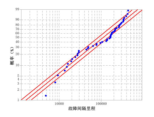 動車組牽引傳動系統(tǒng)故障數(shù)據(jù)分析-指數(shù)分布