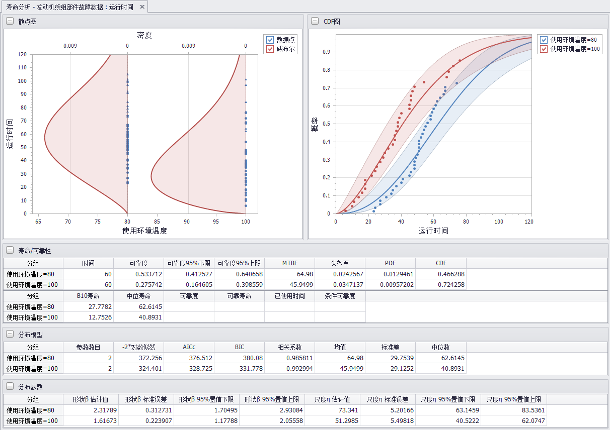 發(fā)動機(jī)繞組故障數(shù)據(jù)壽命分析